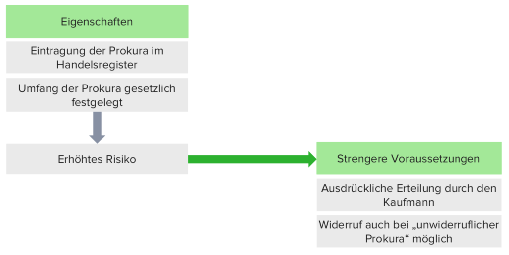 Prokura Und Handlungsvollmacht | Lecturio