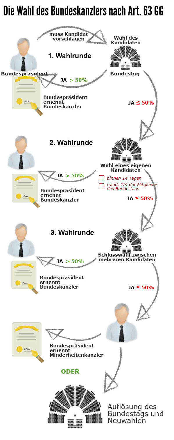 Wahl-Bundeskanzler-Art-63