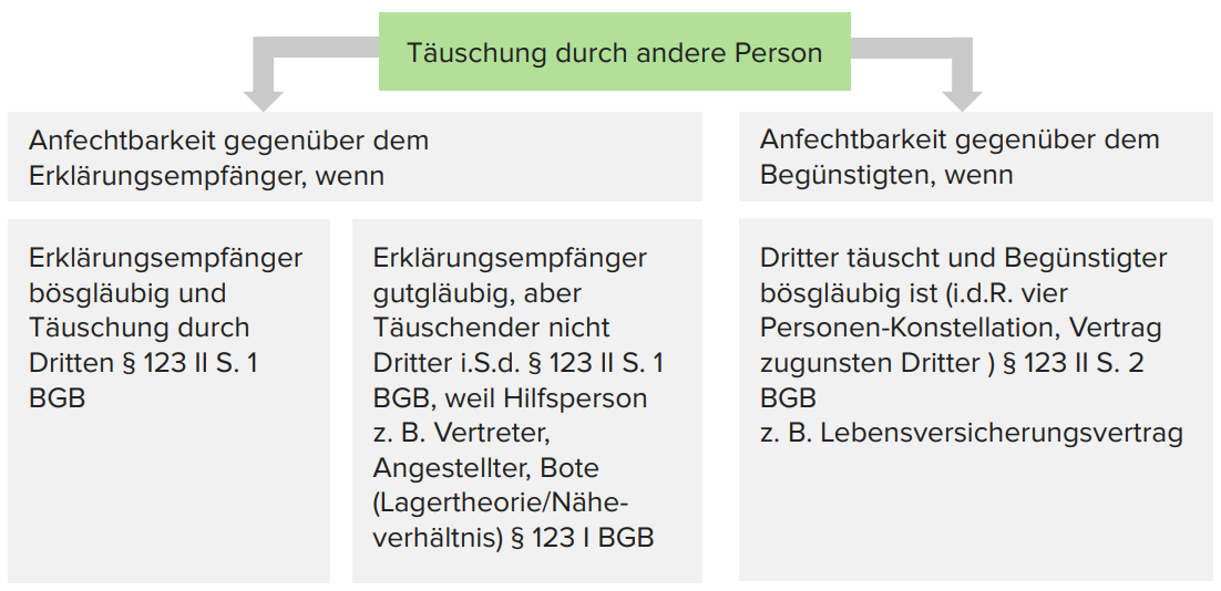 Definition Dritter 123 Bgb