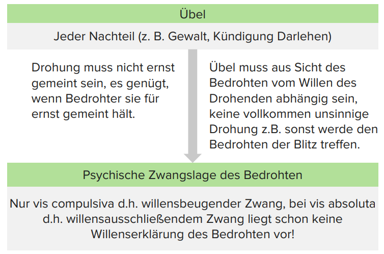 Die Anfechtung, § 142 BGB | Lecturio Jura