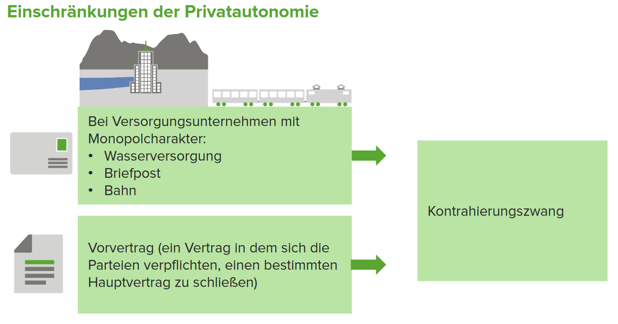 Der Kontrahierungszwang | Lecturio