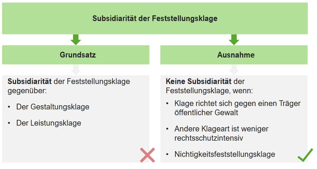 Feststellungsklage, § 43 Abs. 1 VwGO Lecturio