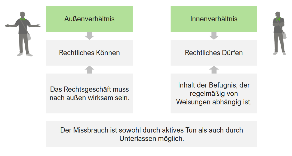 Die Untreue, § 266 StGB | Lecturio