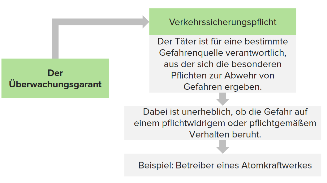 Überwachungsgarant