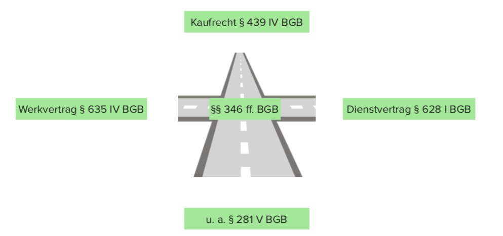 Rücktritt, § 346 BGB