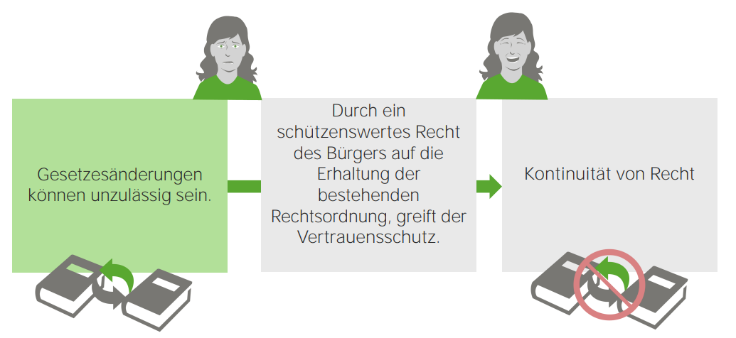 Art. 20 Abs. 3 GG Rechtsstaatsprinzip Vertrauensschutz