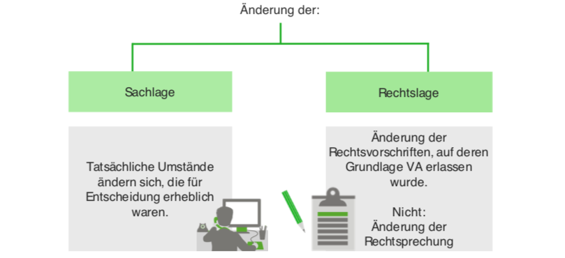 Wiederaufgreifen des Verfahrens (§ 51 VwVfG)