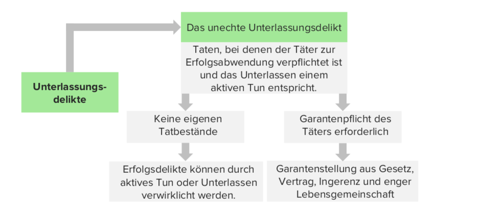 Unechte (und echte) Unterlassungsdelikte
