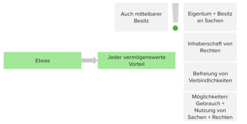 Bereicherungsrecht, § 812 BGB: Leistungskondiktion