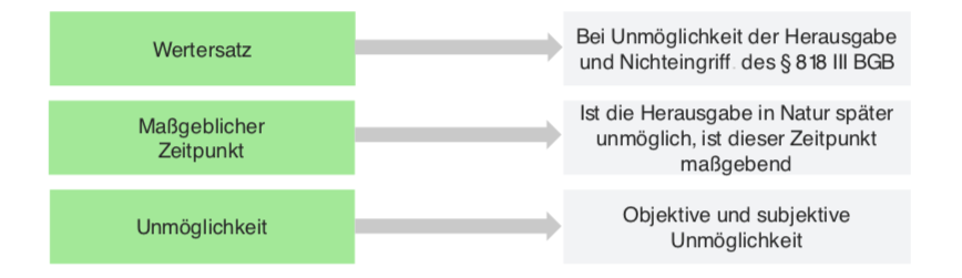 Bereicherungsrecht, § 812 BGB: Leistungskondiktion