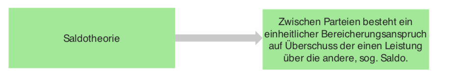 Bereicherungsrecht, § 812 BGB