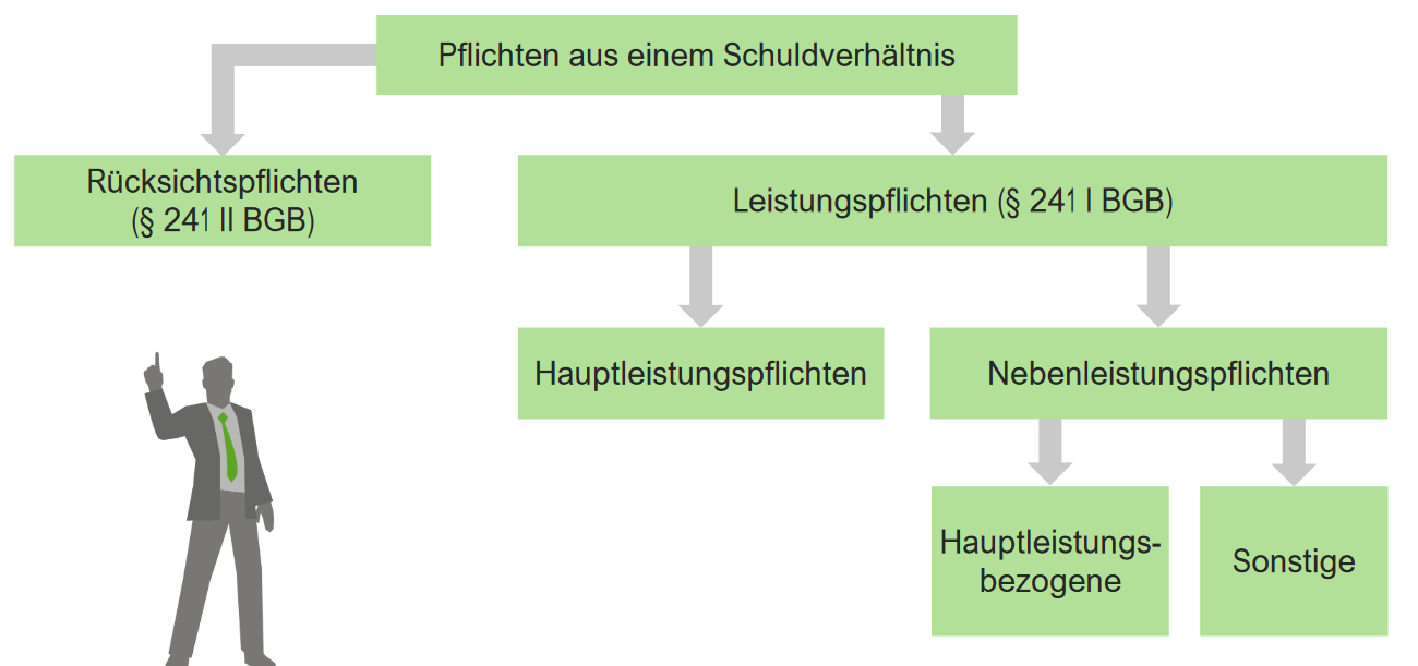 § 241 BGB: Pflichten aus dem Schuldverhältnis | Lecturio
