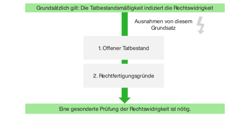 Rechtswidrigkeit