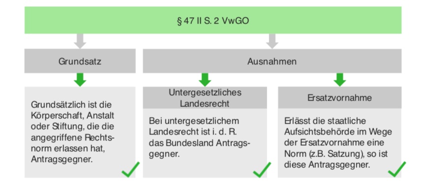 Normenkontrollantrag, § 47 VwGO