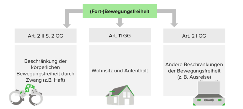 Freizügigkeit, Art. 11 GG