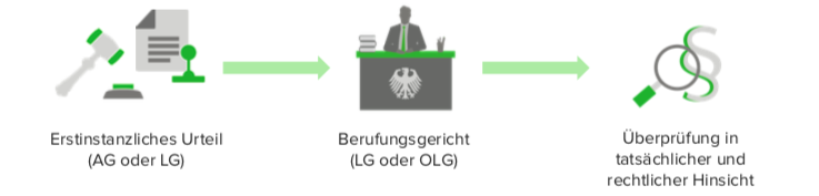 Rechtsbehelfe im Zivilrecht