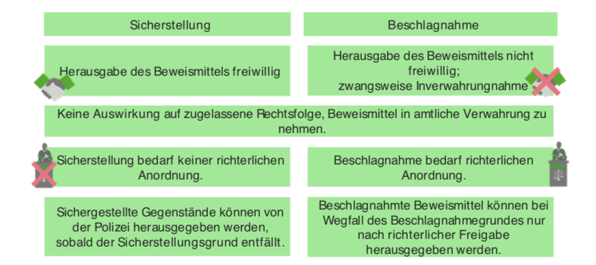 Sicherstellung und Beschlagnahme, § 94 StPO