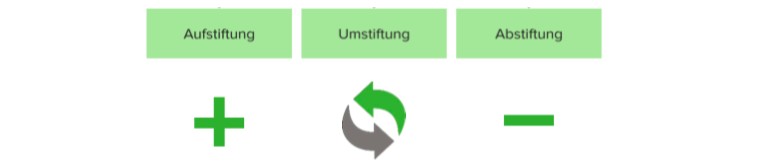 Anstiftung, § 26 StGB