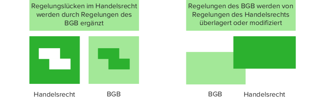 Handelsrecht