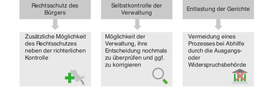 Das Vorverfahren, § 68 VwGO