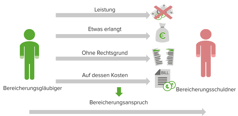 ungerechtfertigte Bereicherung Nichtleistungskondiktion