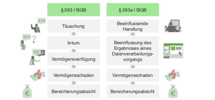 Computerbetrug, § 263a StGB | Lecturio