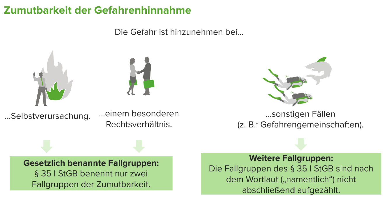Entschuldigender Notstand, § 35 StGB | Lecturio