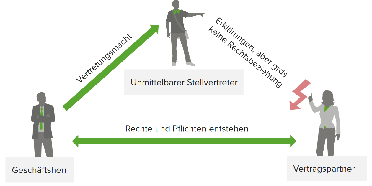 Stellvertretung Dreipersonenverhältnis