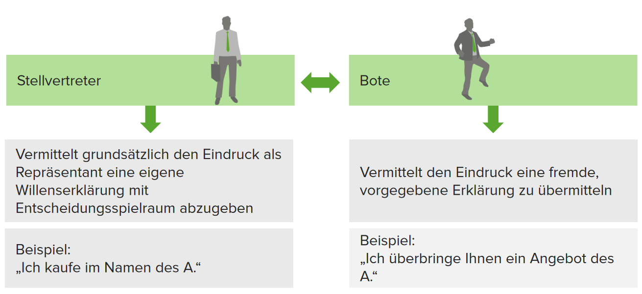Abgrenzung Stellvertreter Bote