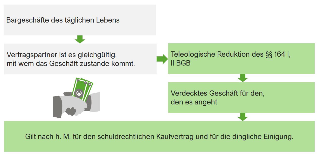 Geschäft für den den es angeht