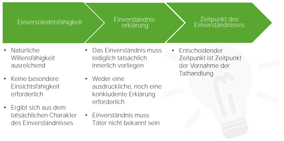 tatbestandsausschließendes Einverständnis