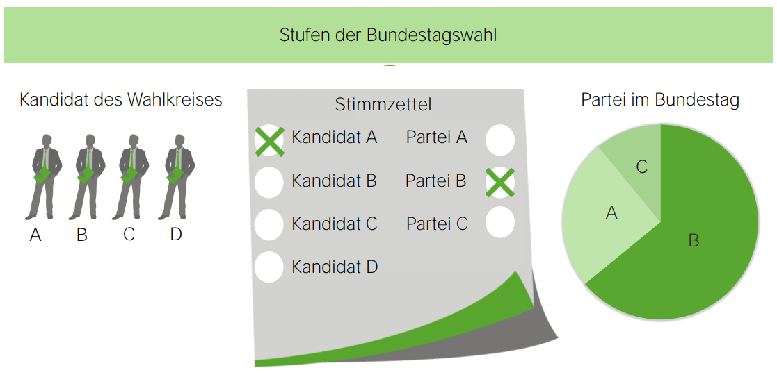 Bundestagswahl Überhangmandate