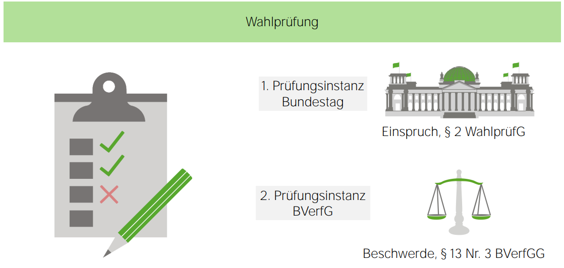Bundestag Wahlprüfung