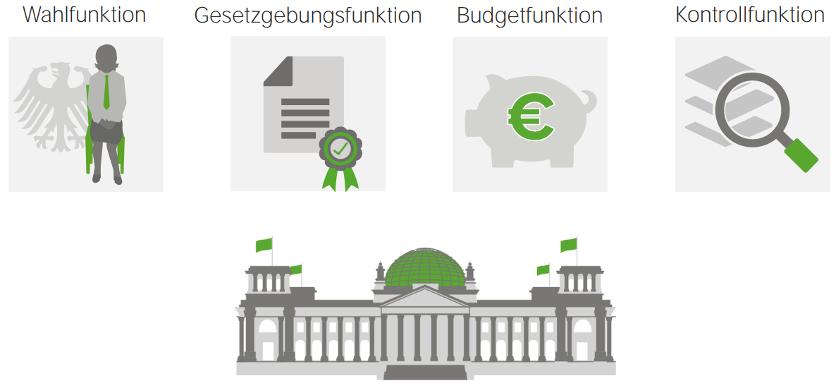 Bundestag Aufgaben