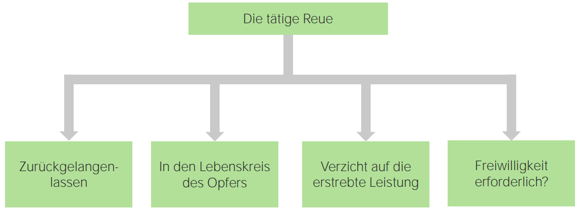 § 239 StGB Tätige Reue