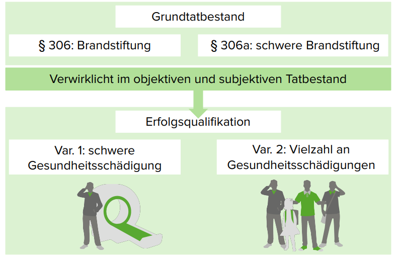 § 306b StGB Besonders schwere Brandstiftung