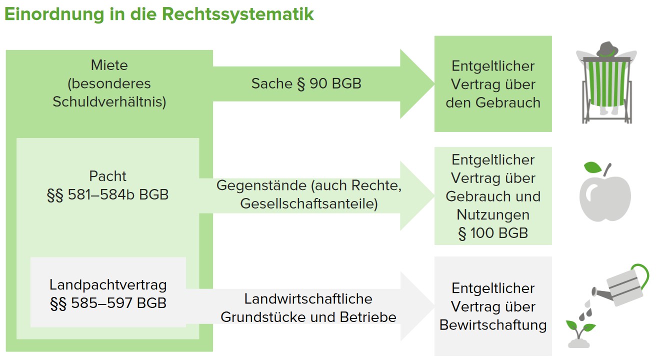 Einordnung Pachtvertrag