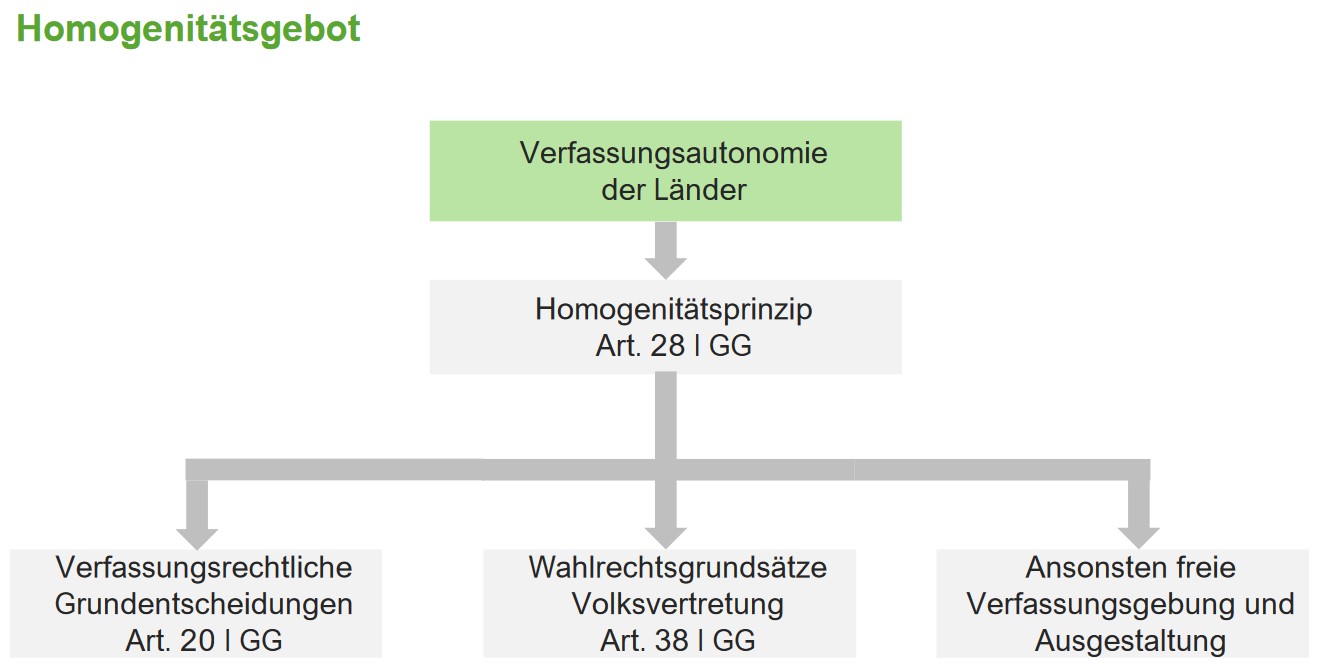 Bundesstaatsprinzip, Art. 20 Abs. 1 GG | Lecturio Jura