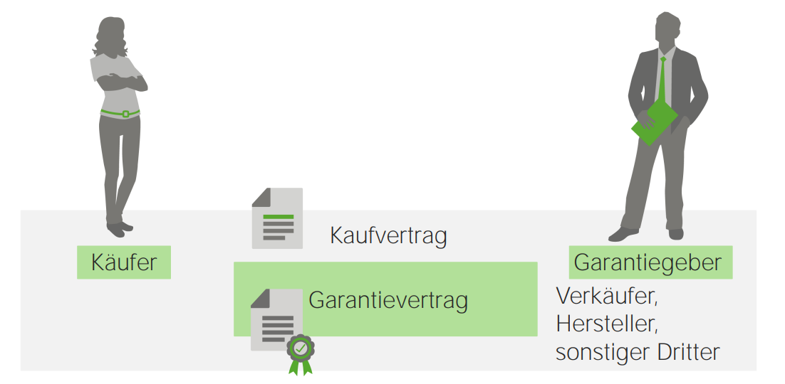 Garantie § 443 BGB Garantievertrag Garantiegeber