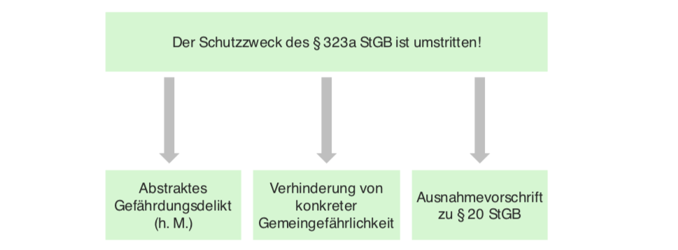 Vollrausch, § 323a StGB