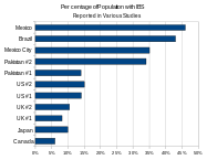 Image: “Chart of various studies of IBS prevalence, based on data in the IBS article” by Jeffhos. License: Public Domain