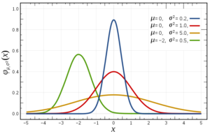 Normal Distribution