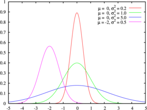 Normal distribution categorical data analysis