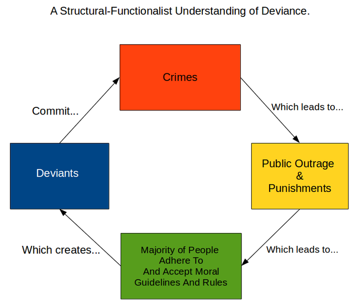 A Structural-Functionalist Understanding of Deviance