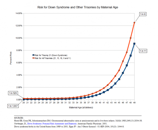 A graph of data showing the risk of down syndrome A graph of data showing the risk of down syndrome