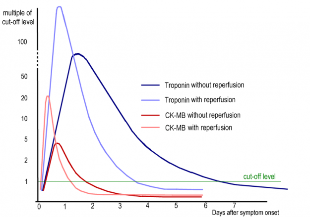 AMI bloodtests