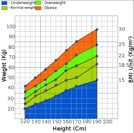 simplified graph of body mass index