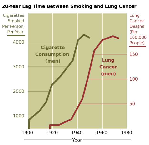 Correlation between smoking and lung cancer Correlation between smoking and lung cancer