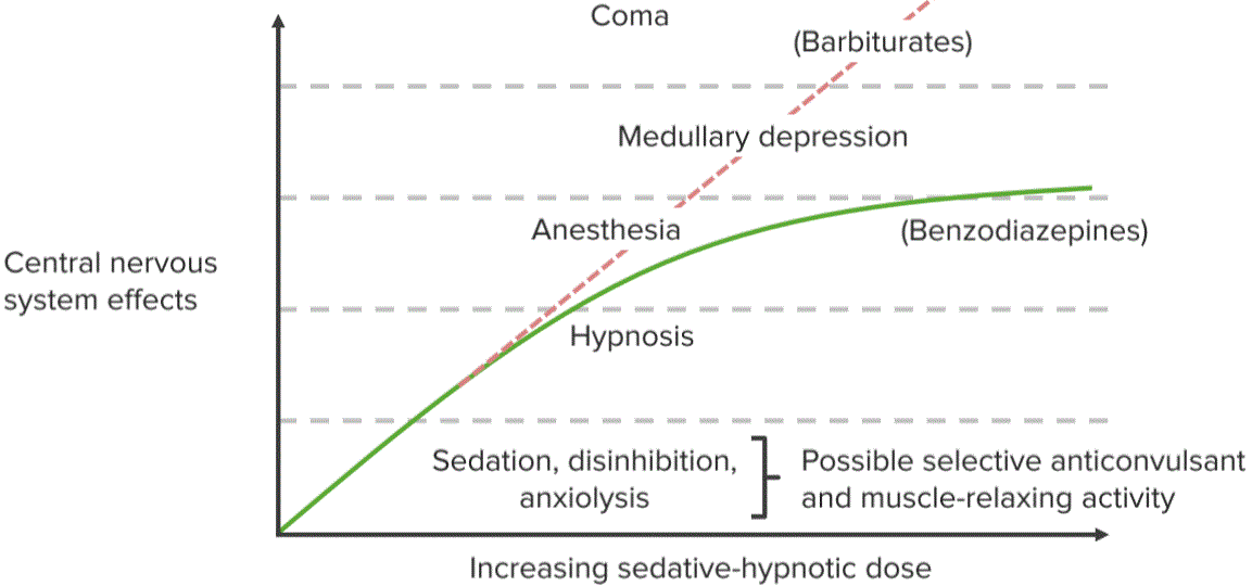 Dose-response