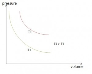 pressure volume